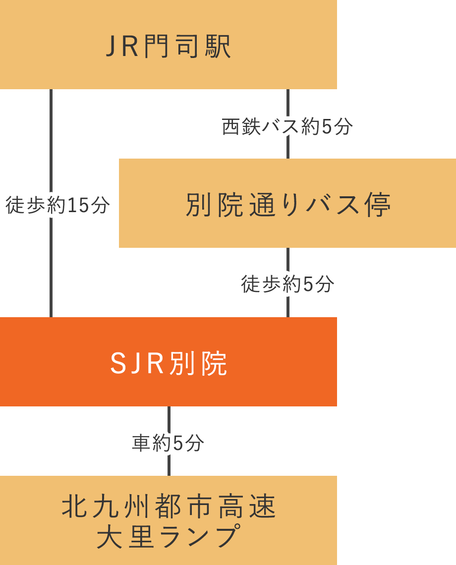 アクセス図