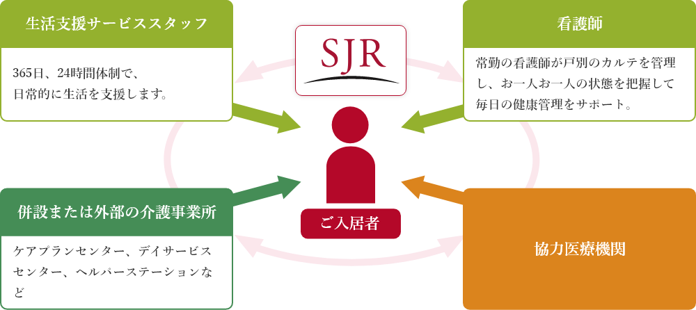 生活支援サービススタッフ 365日、24時間体制で、日常的に生活を支援します。看護師 常勤の看護師が戸別のカルテを管理し、お一人お一人の状態を把握して毎日の健康管理をサポート。併設または外部の介護事業所 ケアプランセンター、デイサービスセンター、ヘルパーステーションなど ご入居者 協力医療機関