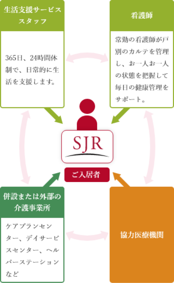 生活支援サービススタッフ 365日、24時間体制で、日常的に生活を支援します。看護師 常勤の看護師が戸別のカルテを管理し、お一人お一人の状態を把握して毎日の健康管理をサポート。併設または外部の介護事業所 ケアプランセンター、デイサービスセンター、ヘルパーステーションなど ご入居者 協力医療機関