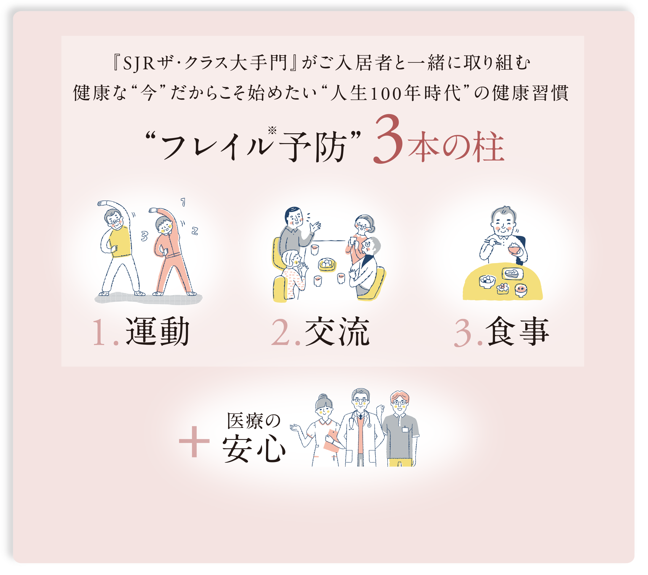 「SJRザ・クラス大手門」がご入居者と一緒に取り組む健康な今だからこそ始めたい人生100年時代の健康習慣 フレイル予防3本の柱 1.運動 2.交流 3.食事