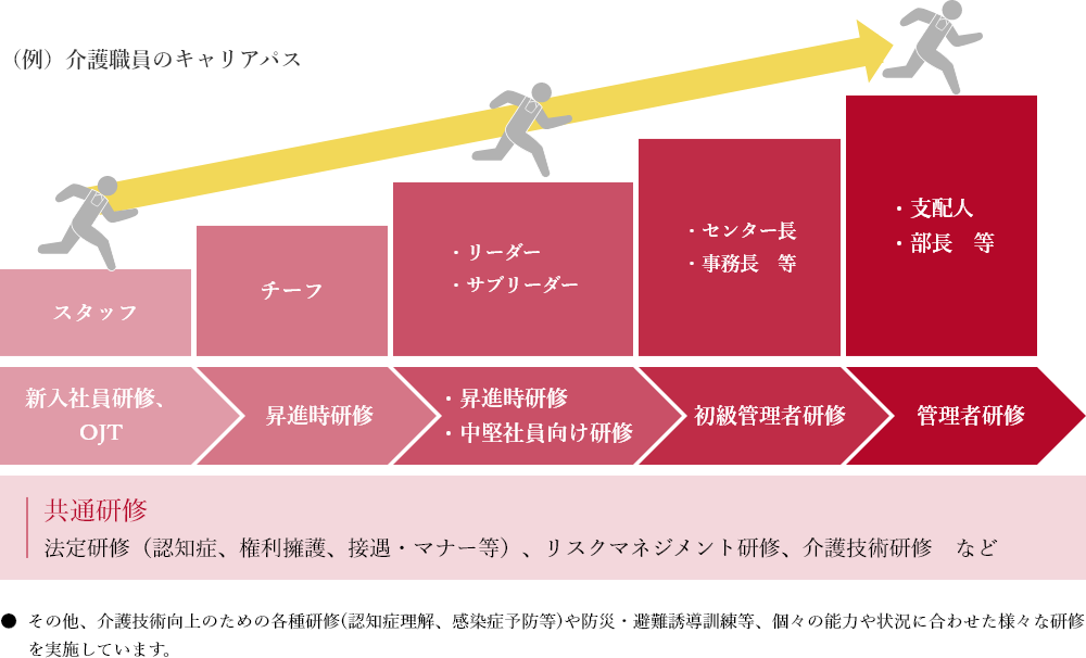 （例）介護職員のキャリアパス　スタッフ チーフ　リーダー　サブリーダー　サービス提供型責任者　生活相談員　介護支援専門員等　デイサービスセンター長　ケアプランセンター長　ヘルパーステーション長等　支配人・部長等