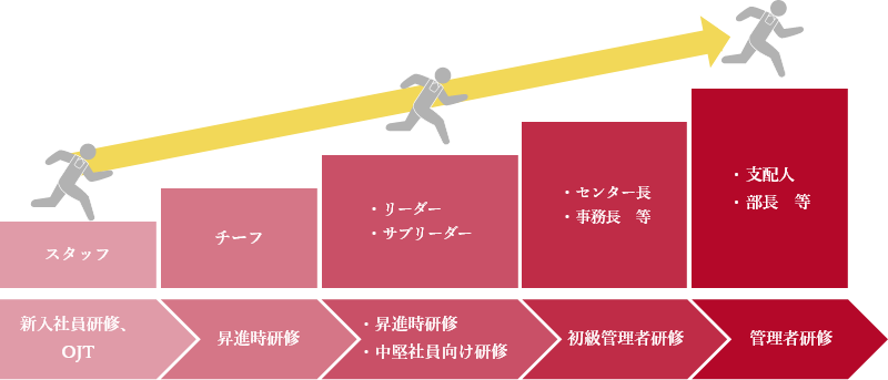 （例）介護職員のキャリアパス　スタッフ チーフ　リーダー　サブリーダー　サービス提供型責任者　生活相談員　介護支援専門員等　デイサービスセンター長　ケアプランセンター長　ヘルパーステーション長等　支配人・部長等